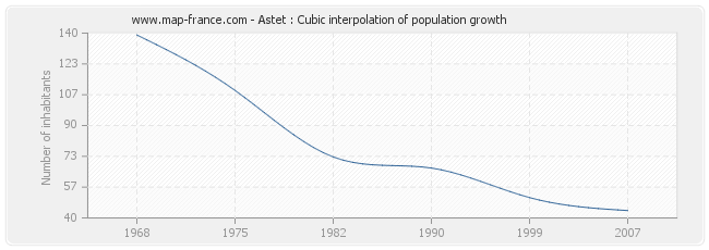 Astet : Cubic interpolation of population growth