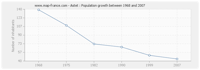 Population Astet