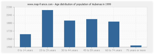 Age distribution of population of Aubenas in 1999