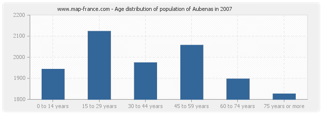 Age distribution of population of Aubenas in 2007