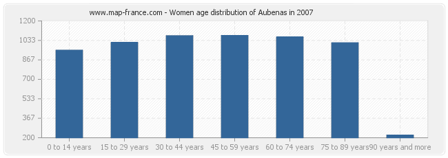 Women age distribution of Aubenas in 2007