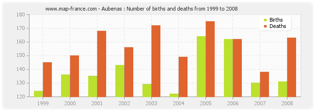 Aubenas : Number of births and deaths from 1999 to 2008