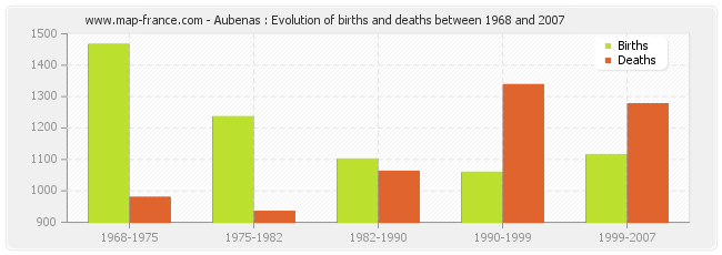 Aubenas : Evolution of births and deaths between 1968 and 2007