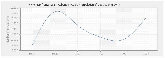 Aubenas : Cubic interpolation of population growth