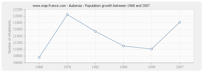 Population Aubenas