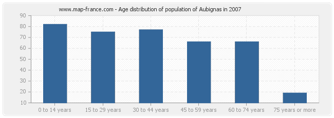 Age distribution of population of Aubignas in 2007
