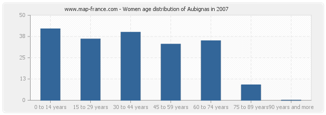 Women age distribution of Aubignas in 2007