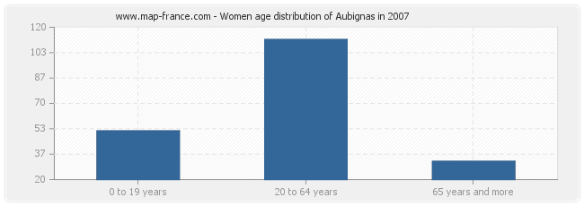 Women age distribution of Aubignas in 2007