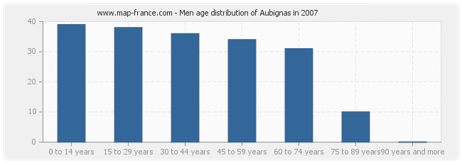 Men age distribution of Aubignas in 2007