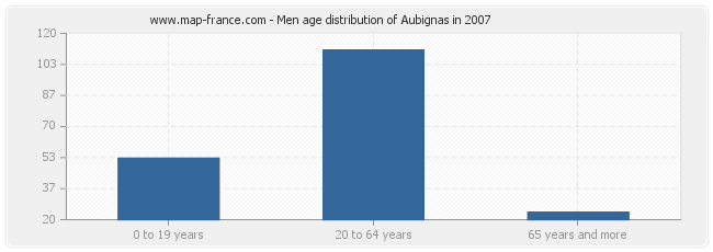 Men age distribution of Aubignas in 2007
