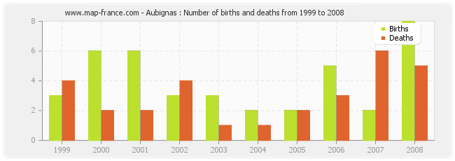 Aubignas : Number of births and deaths from 1999 to 2008