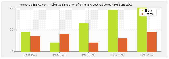 Aubignas : Evolution of births and deaths between 1968 and 2007