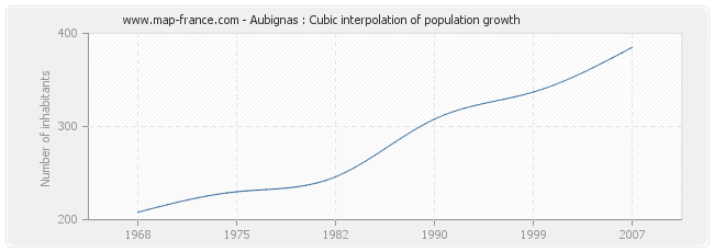 Aubignas : Cubic interpolation of population growth