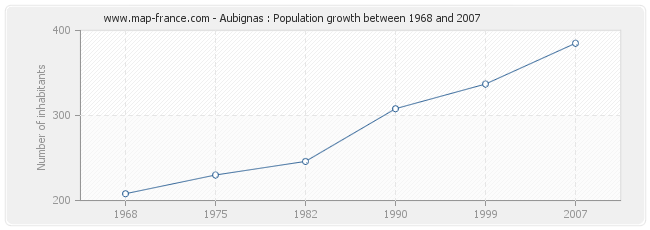 Population Aubignas