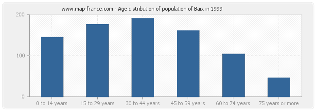 Age distribution of population of Baix in 1999