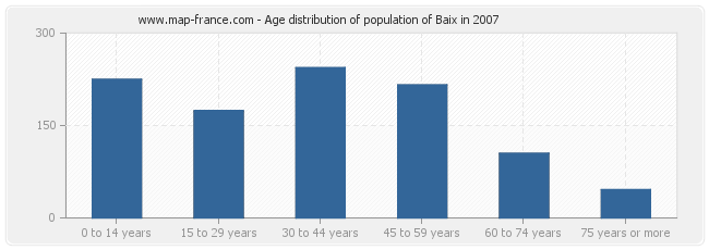 Age distribution of population of Baix in 2007