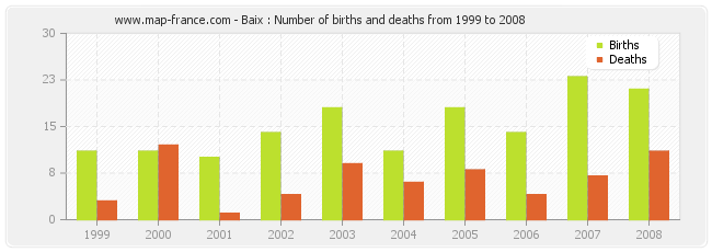 Baix : Number of births and deaths from 1999 to 2008