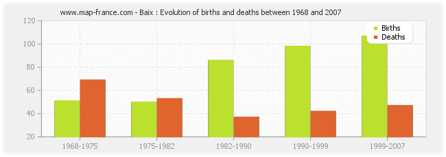 Baix : Evolution of births and deaths between 1968 and 2007