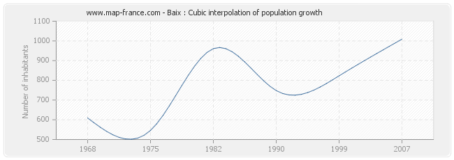 Baix : Cubic interpolation of population growth