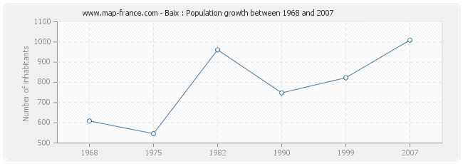 Population Baix