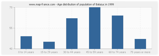 Age distribution of population of Balazuc in 1999