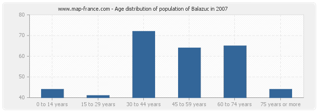Age distribution of population of Balazuc in 2007