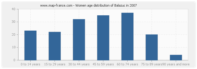 Women age distribution of Balazuc in 2007