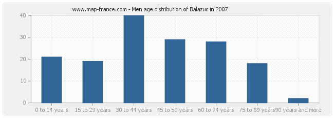 Men age distribution of Balazuc in 2007