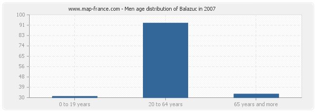 Men age distribution of Balazuc in 2007