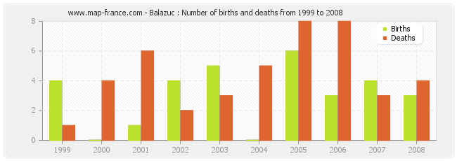 Balazuc : Number of births and deaths from 1999 to 2008
