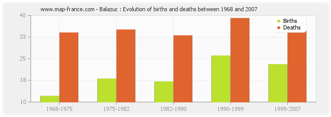 Balazuc : Evolution of births and deaths between 1968 and 2007