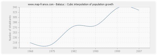 Balazuc : Cubic interpolation of population growth