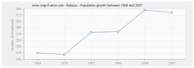 Population Balazuc