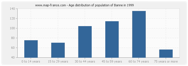 Age distribution of population of Banne in 1999
