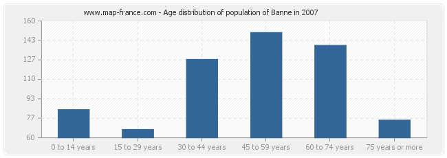 Age distribution of population of Banne in 2007