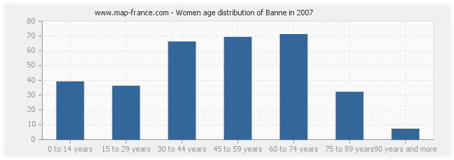Women age distribution of Banne in 2007