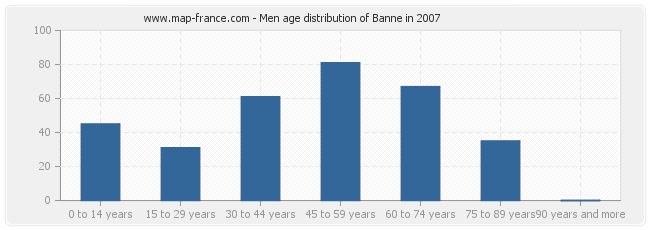 Men age distribution of Banne in 2007