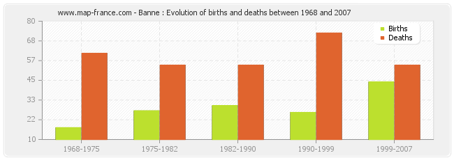 Banne : Evolution of births and deaths between 1968 and 2007