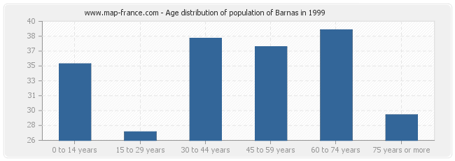 Age distribution of population of Barnas in 1999
