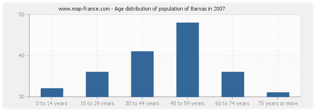 Age distribution of population of Barnas in 2007