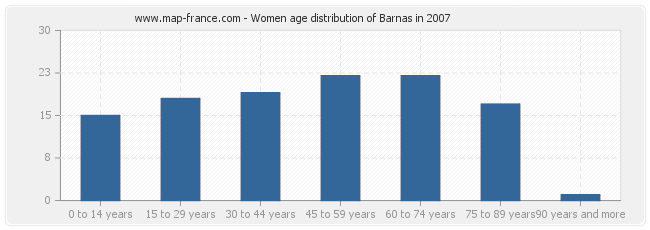 Women age distribution of Barnas in 2007