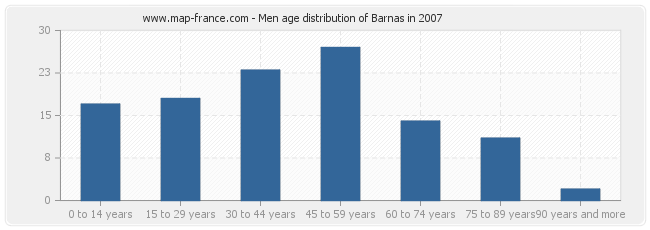 Men age distribution of Barnas in 2007