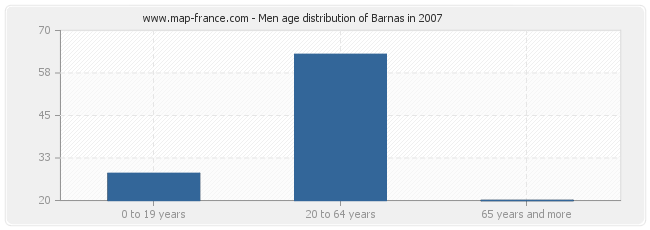 Men age distribution of Barnas in 2007