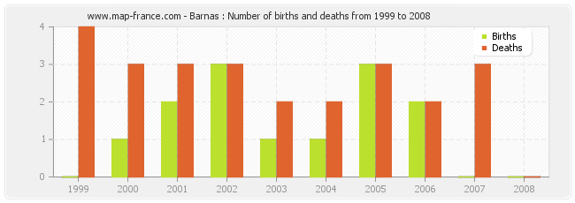 Barnas : Number of births and deaths from 1999 to 2008