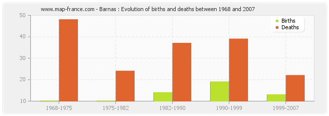 Barnas : Evolution of births and deaths between 1968 and 2007