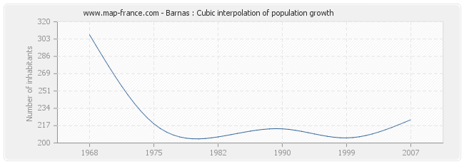 Barnas : Cubic interpolation of population growth
