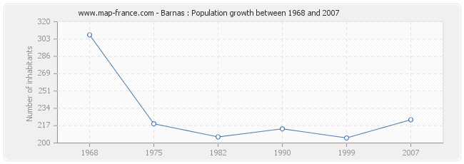 Population Barnas