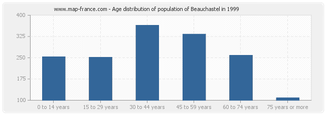 Age distribution of population of Beauchastel in 1999