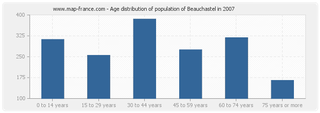 Age distribution of population of Beauchastel in 2007