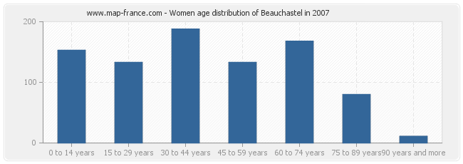 Women age distribution of Beauchastel in 2007